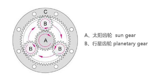 行星減速機(jī)基本傳動(dòng)結(jié)構(gòu)