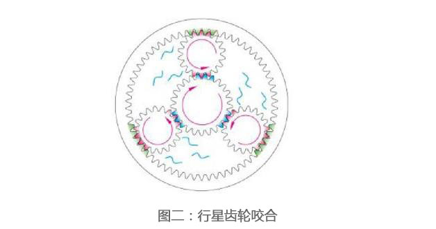 行星減速機(jī)行星齒輪咬合