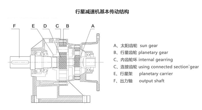 深圳行星減速機(jī)廠家：行星減速機(jī)行星齒輪傳動(dòng)分類介紹