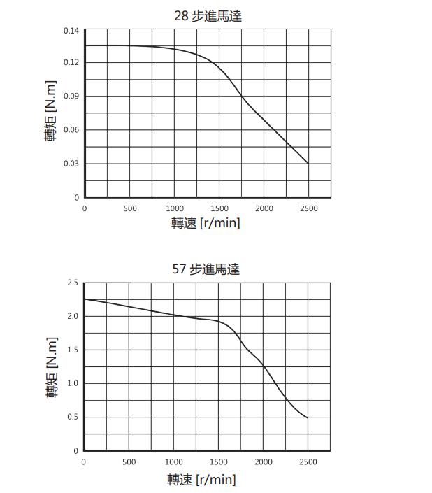 步進(jìn)馬達(dá)轉(zhuǎn)速轉(zhuǎn)矩特性曲線