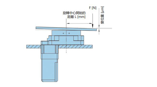 中空旋轉(zhuǎn)平臺(tái)剛性參考