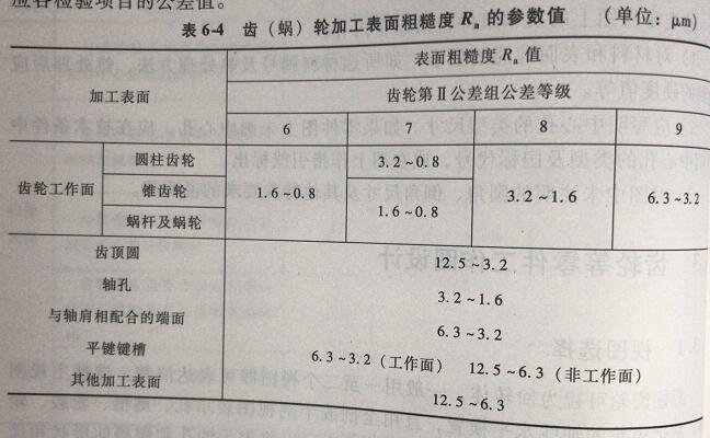 齒（蝸）輪加工表面粗糙度的參數(shù)值