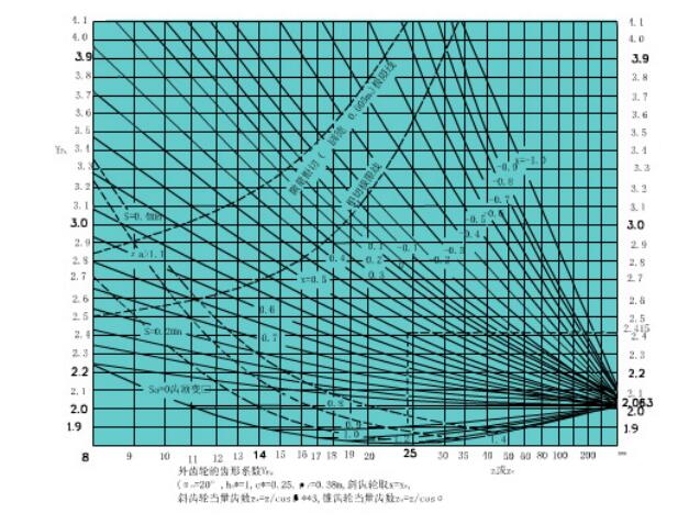 中空旋轉(zhuǎn)平臺減速機(jī)齒根疲勞彎曲強(qiáng)度計算公式