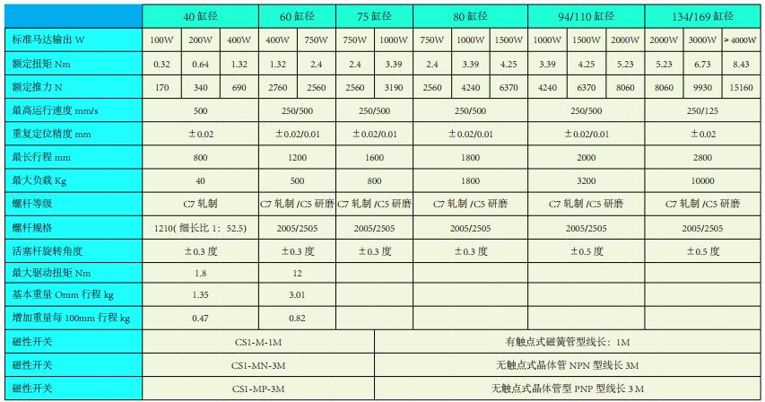 電動缸廠家解析伺服電動缸參數(shù)和電動缸技術(shù)參數(shù)