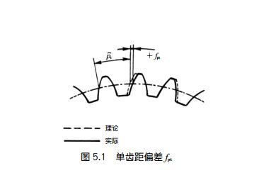 中空旋轉(zhuǎn)平臺減速機的齒輪精度