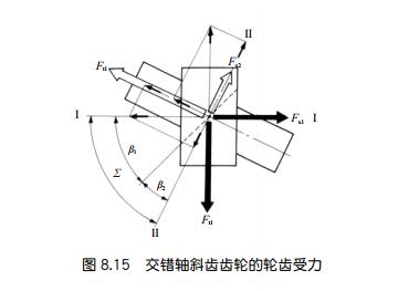 中空旋轉(zhuǎn)平臺作用于交錯軸斜齒輪輪齒上的力