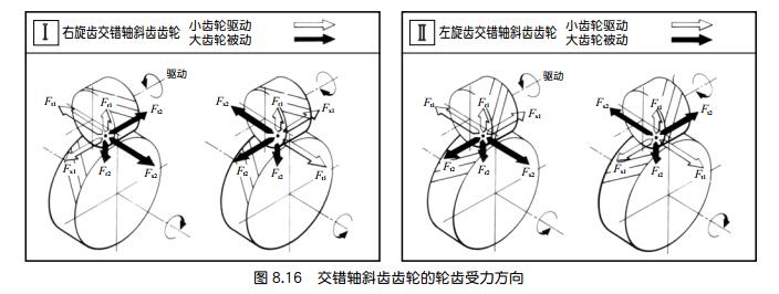 中空旋轉(zhuǎn)平臺作用于交錯軸斜齒輪輪齒上的力