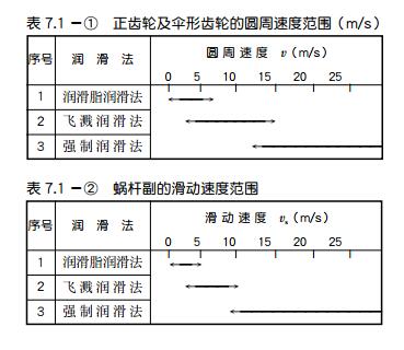 中空旋轉平臺減速機和行星減速機齒輪的潤滑