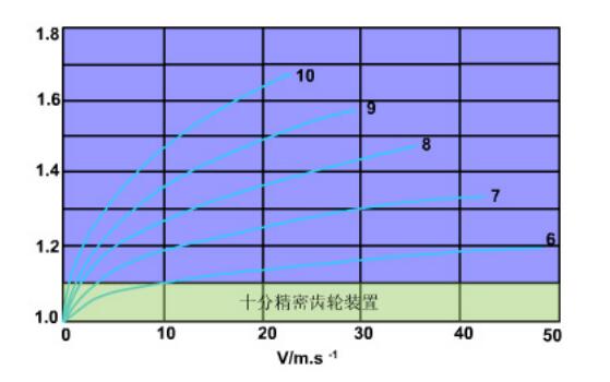 中空旋轉(zhuǎn)平臺減速機(jī)的動載荷系數(shù)